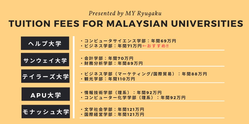 マレーシアの人気大学5校の学費を安い順に紹介します【一覧表あり】