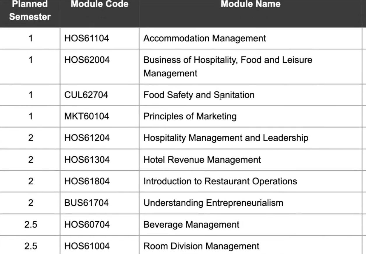 テイラーズ大学ホスピタリティ学部の授業内容